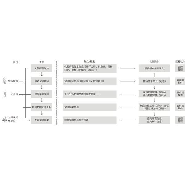 SDCD1000煤質(zhì)數據管理系統