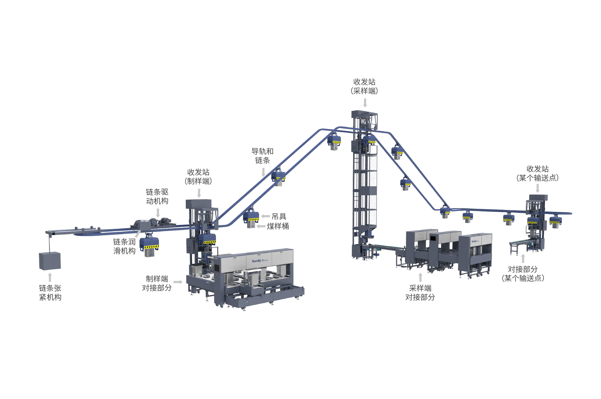 SDSCC 樣桶懸掛鏈輸送系統